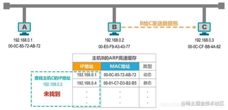 高速缓存表