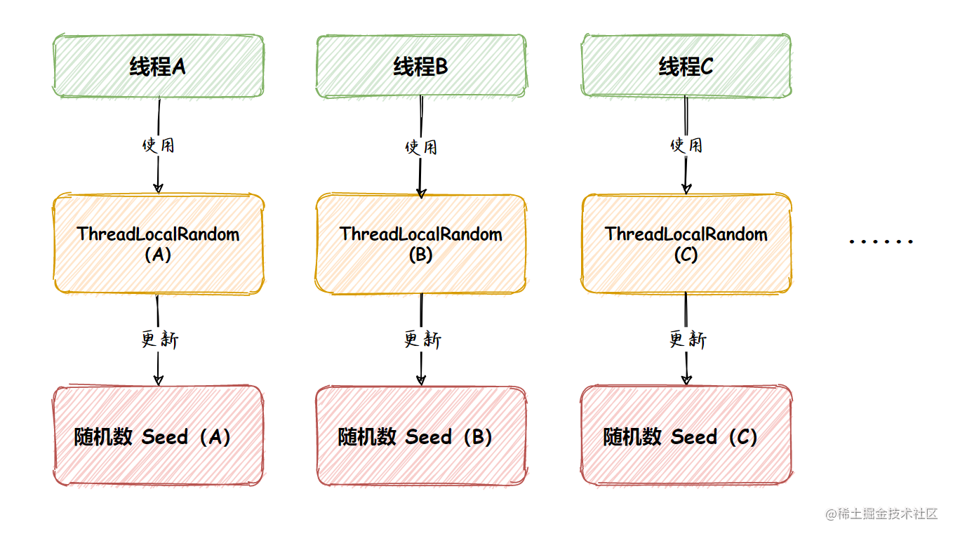 Java中生成随机数的4种方式！