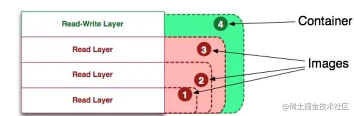容器 = 多个顺序的可读层 + 唯一的可读写层