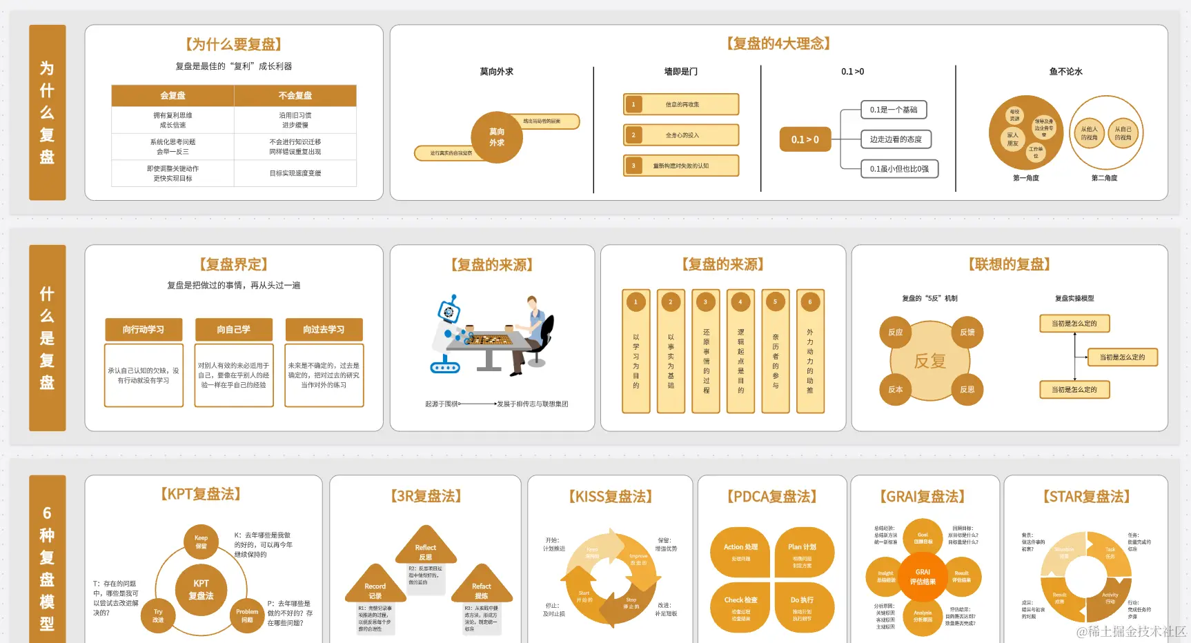 高效复盘知识地图-来自boardmix模板社区