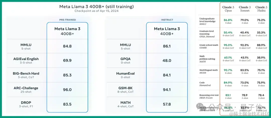 Llama3突然来袭！开源社区再次沸腾：GPT4级模型自由访问时代到来