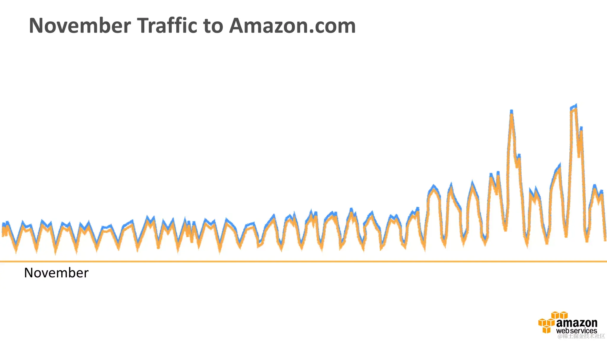 Amazon 网站的弹性伸缩