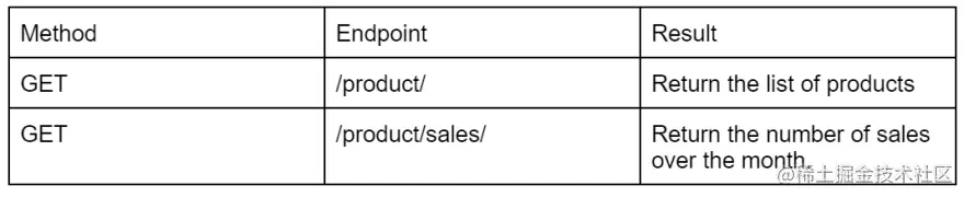 Django Charts via DRF - Product Viewsets