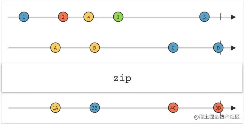 zip-kotlin-flow-marble-diagram.webp