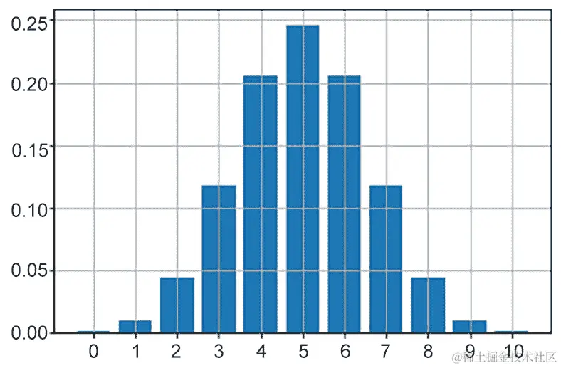 图 8.10：Y 的 pmf
