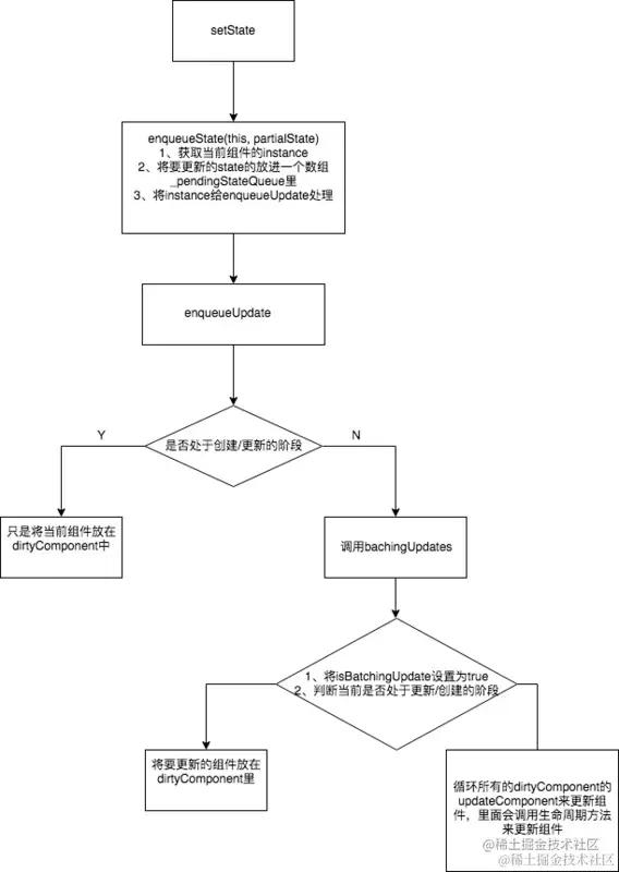 setstate更新流程