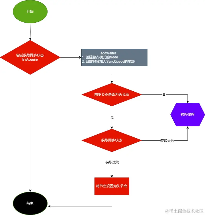 独占模式同步状态获取