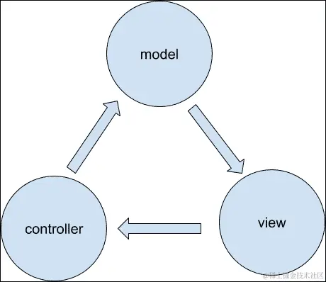 模型-视图-控制器模式