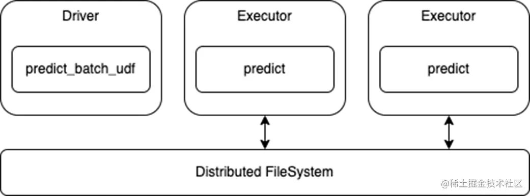 Diagram showing distributed inference using the predict_batch_udf API, which is invoked on the driver with a user-provided predict function as an argument. The predict function is then converted into a standard Pandas UDF, which runs on the executors.
