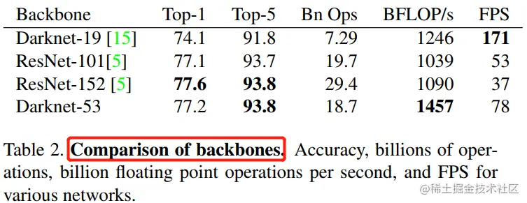 和其他backbone的比较结果
