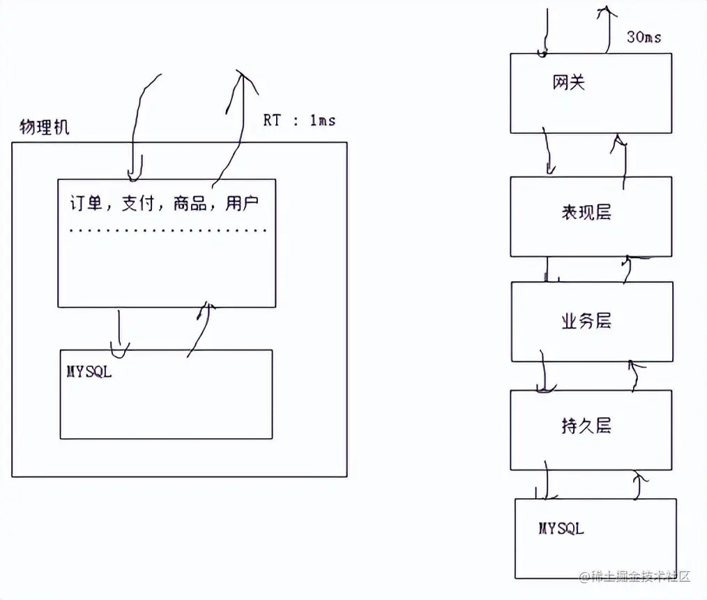 思考与实践-基于互联网架构演进，构建秒杀系统