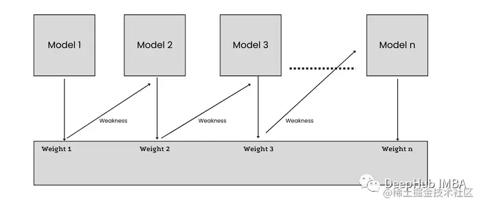机器学习模型的集成方法总结：Bagging, Boosting, Stacking, Voting, Blending