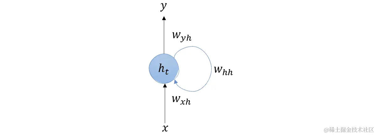图 2.16 – RNN 的包装形式示例