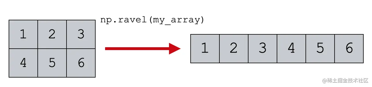 An example of Numpy ravel flattening a 2D Numpy array into a 1D array.