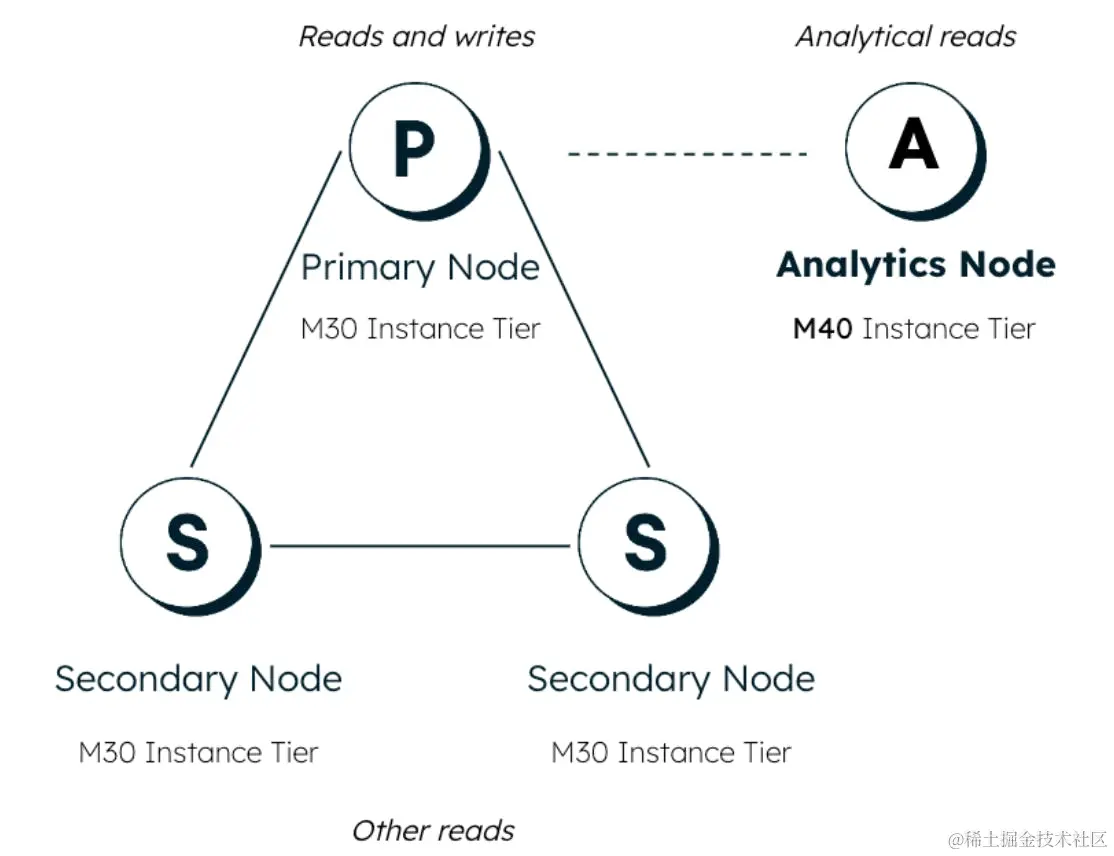 Illustration of analytics node tiers