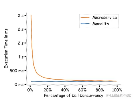 同时执行多个调用意味着总执行时间减少