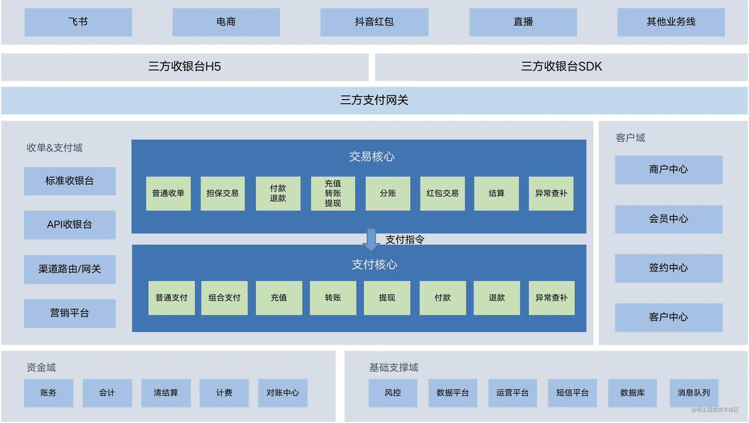 基于有限状态机与消息队列的三方支付系统补单实践