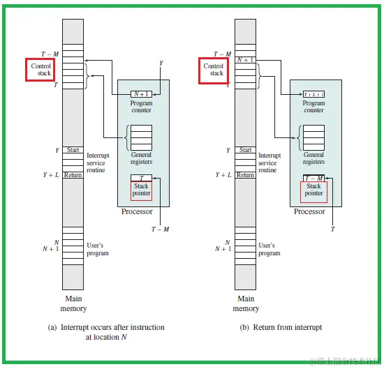 Changes in Memory and Registers for an Interrupt