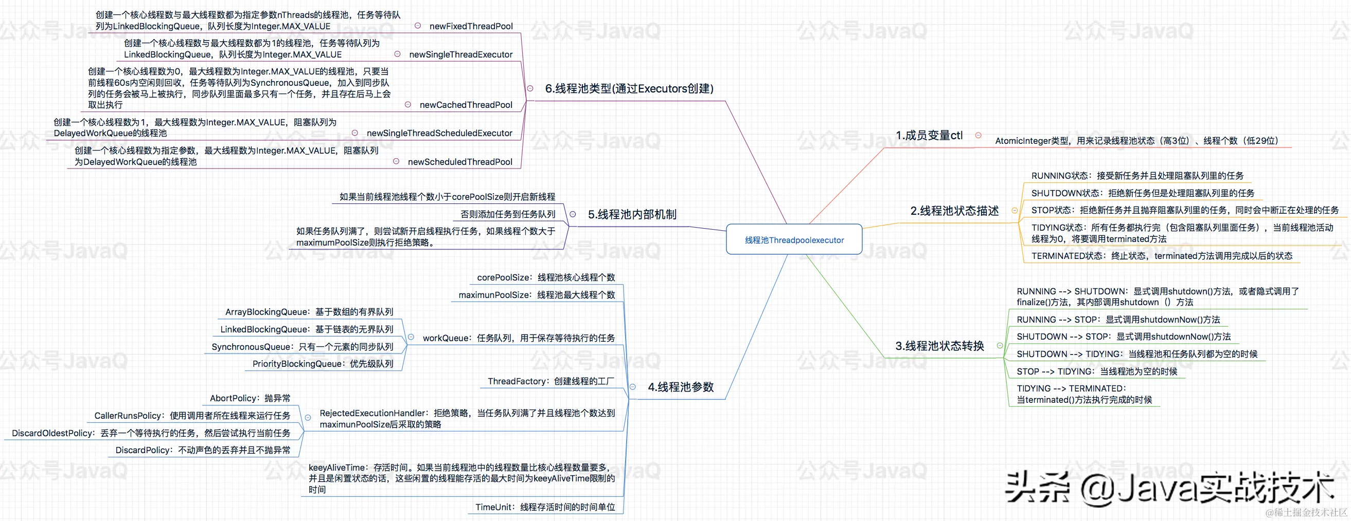 我画了25张图展示线程池工作原理和实现原理，建议先收藏再阅读