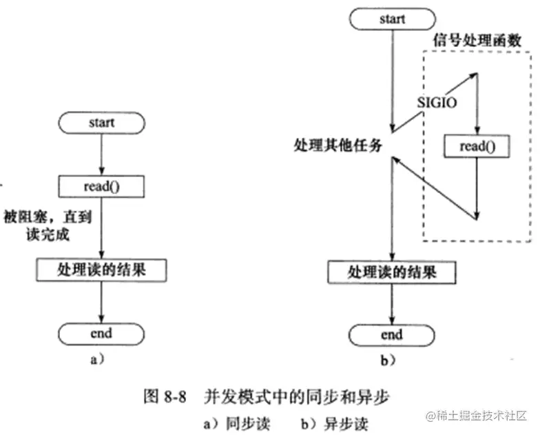 并发中的同步和异步