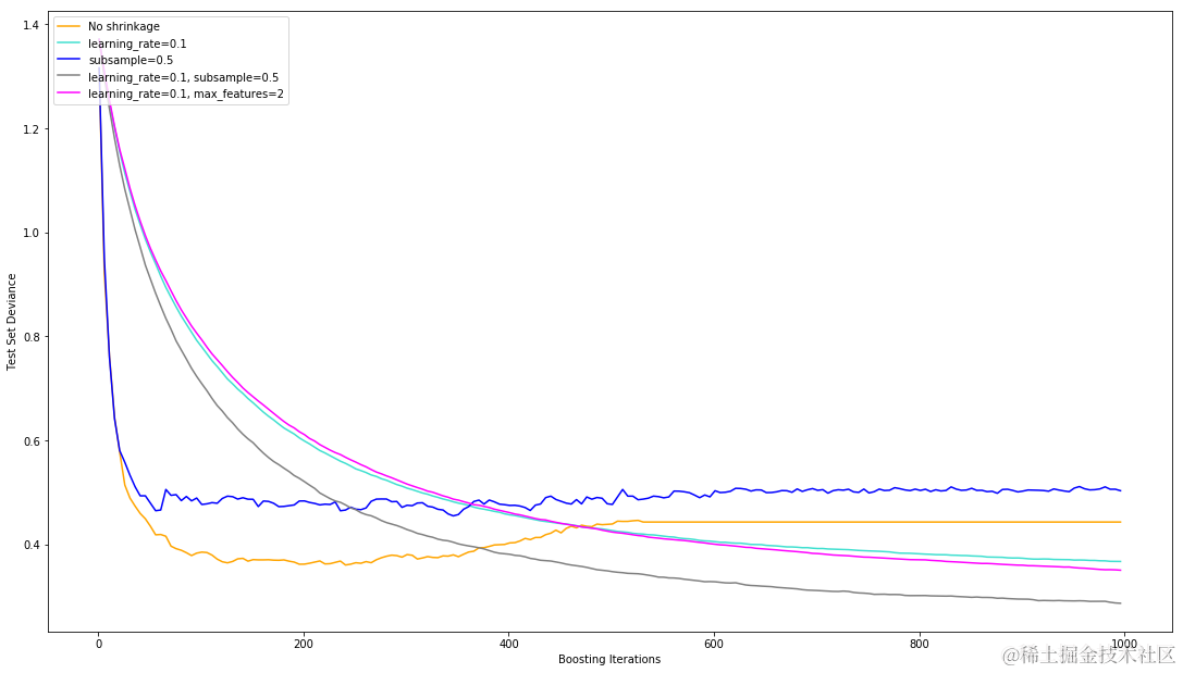 不同正则化方式在梯度提升树上的影响