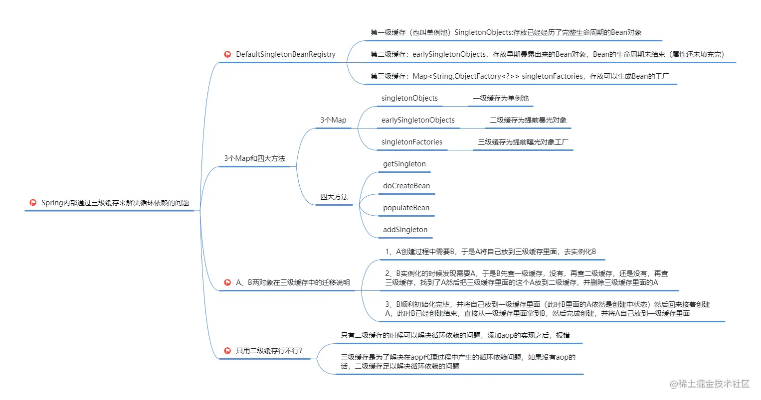 Spring内部通过三级缓存来解决循环依赖的问题