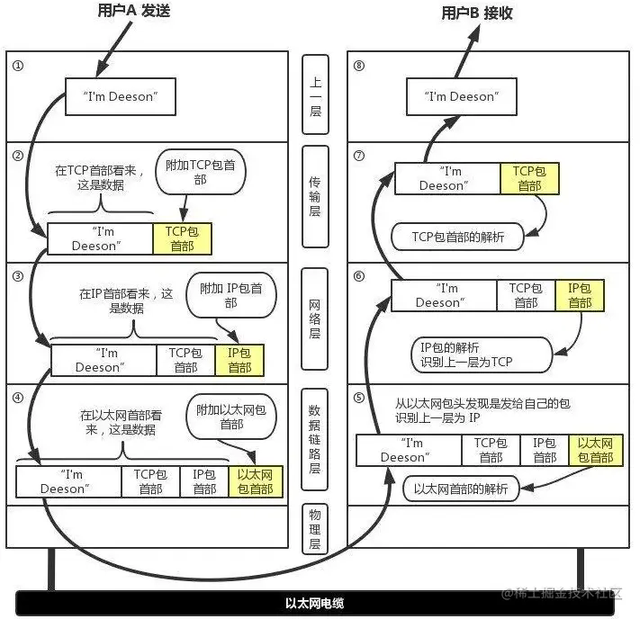 面试反客为主 TCP