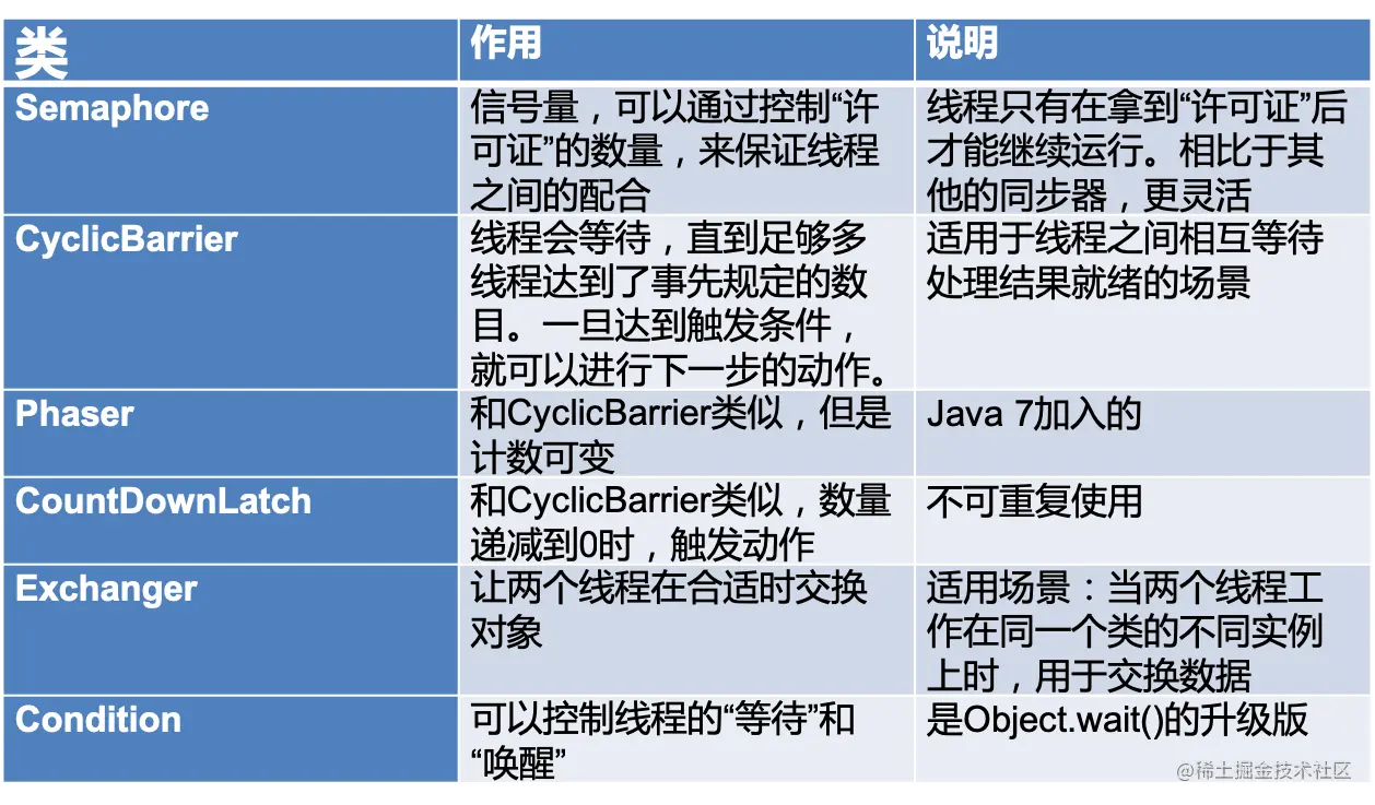 有哪些控制并发流程的工具类？ 