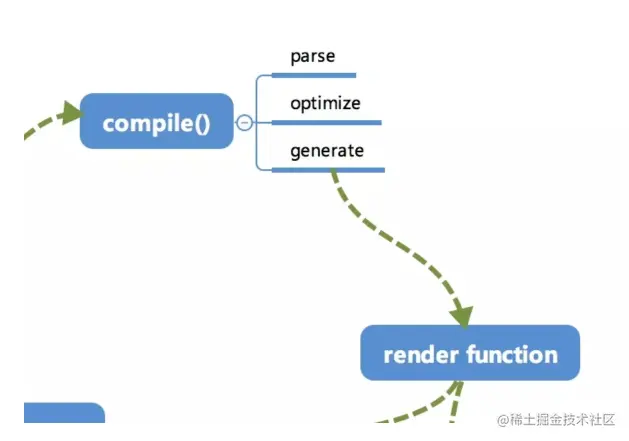 compile: parse/optimize/generate