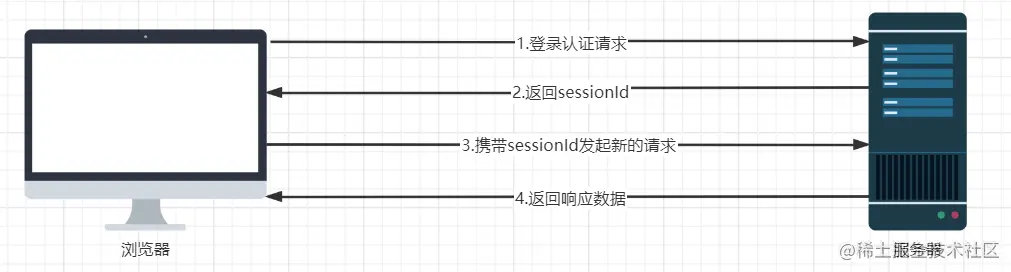请求流程