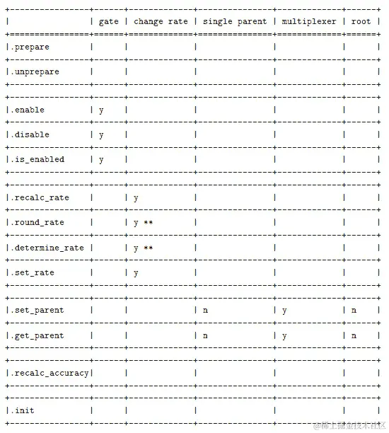 图 4.1 - 时钟类型的强制性 clk_ops 回调