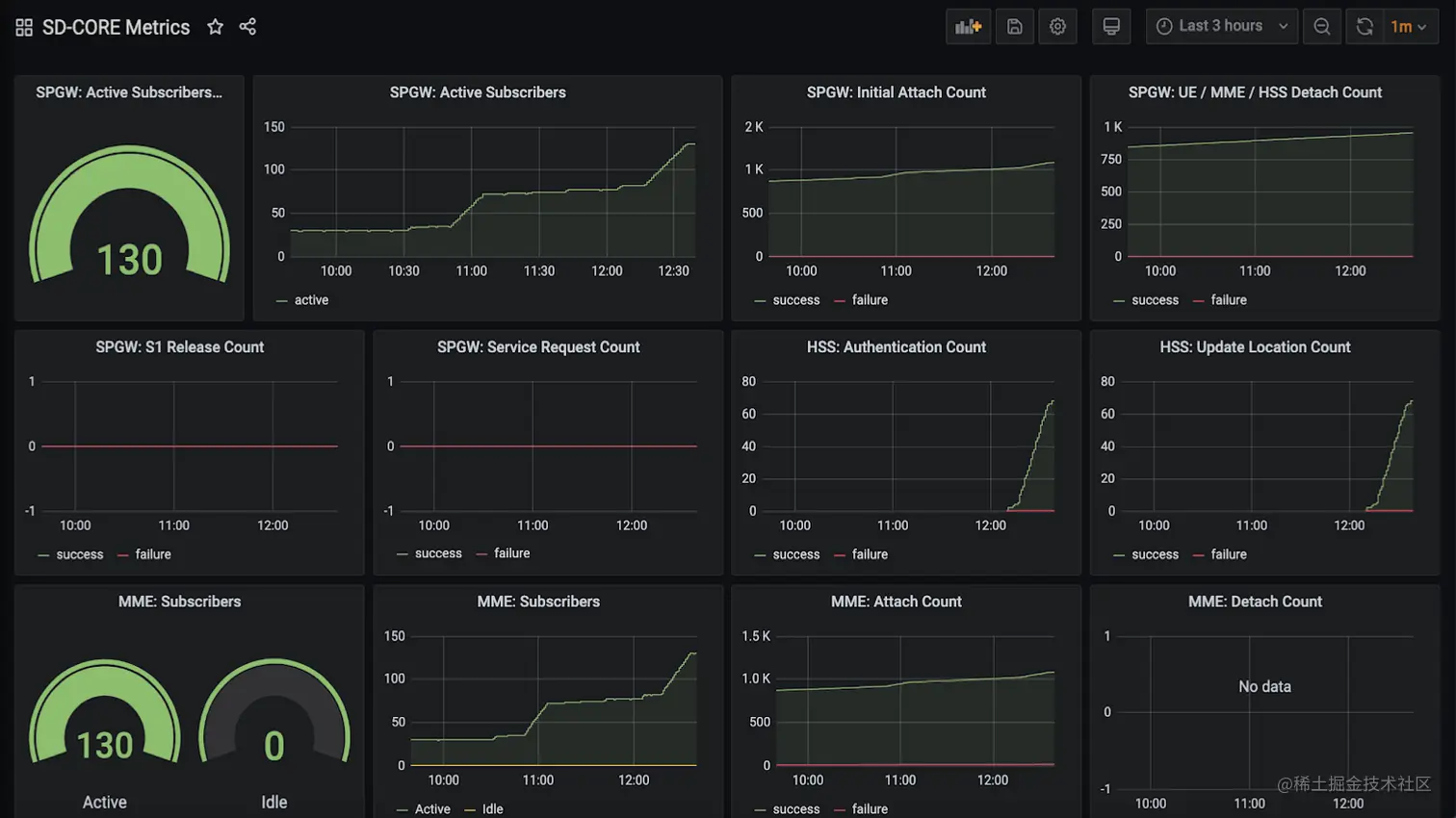 图9. Aether仪表板示例，显示其中一个子系统(SD-Core)的健康状况。