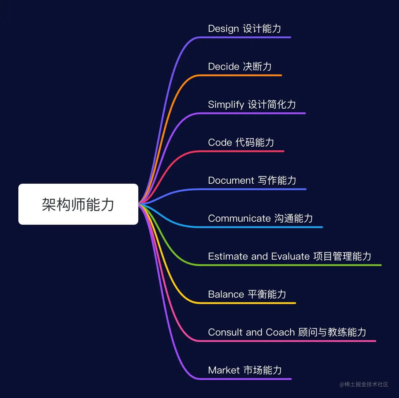 架构师能力模型.png
