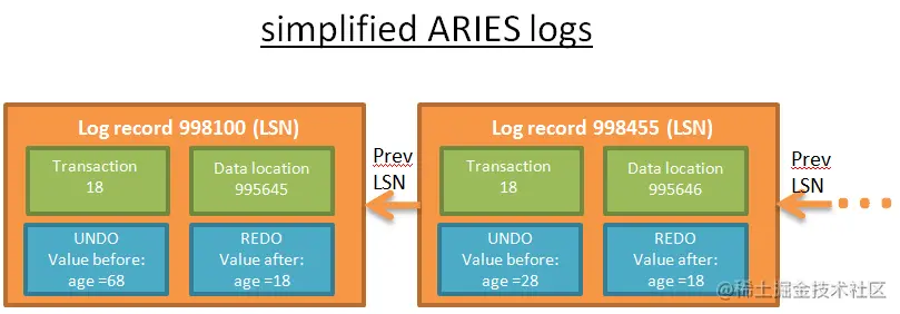ARIES 协议的简化日志