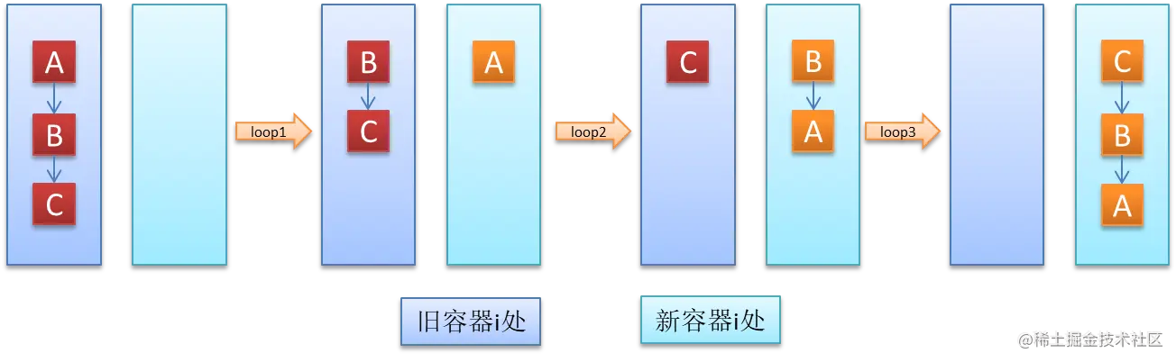HashMap迁移过程