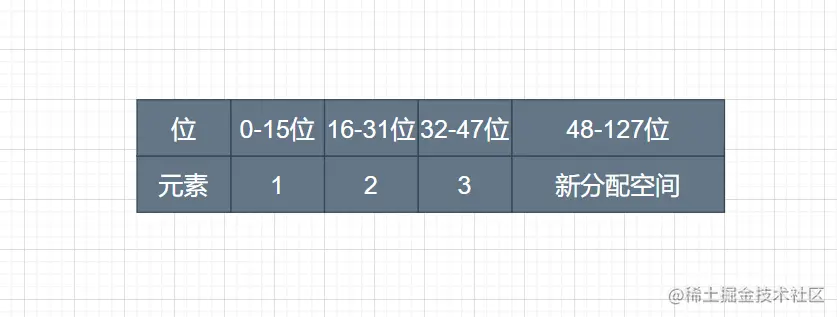 新分配空间
