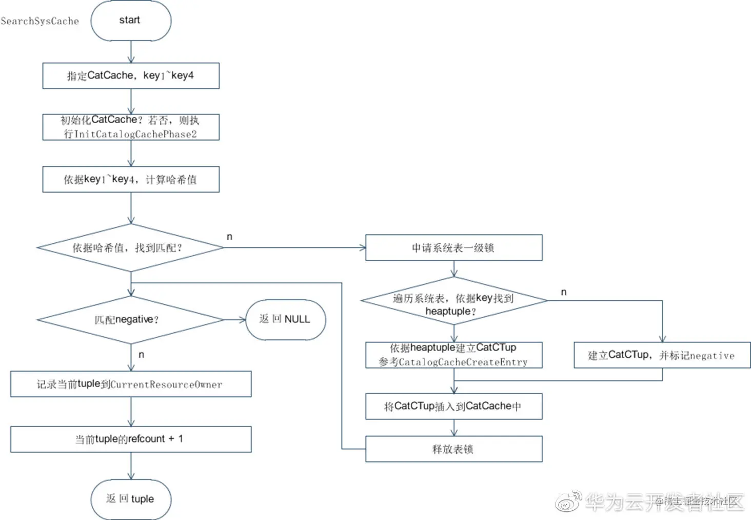 图2 查询SysCache流程图