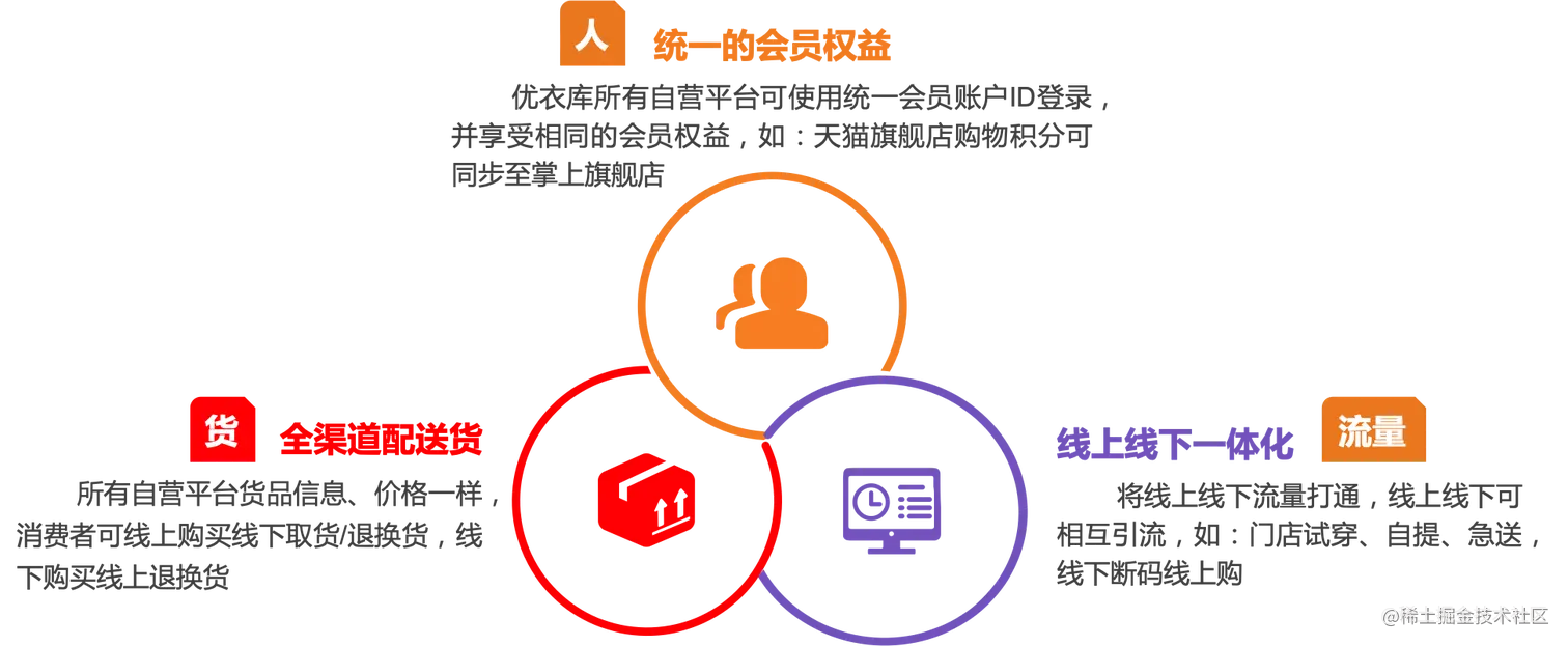 优衣库全渠道人货场