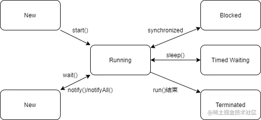 线程状态转换关系