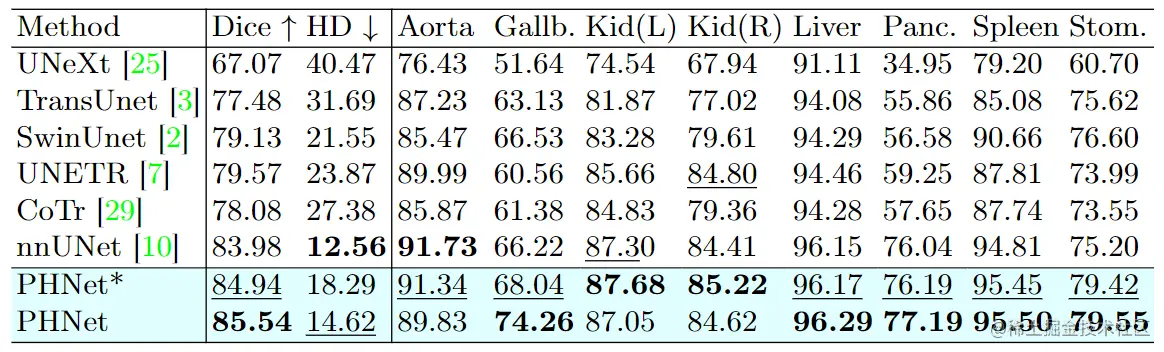 Synapse数据集上不同SOTA方法对比
