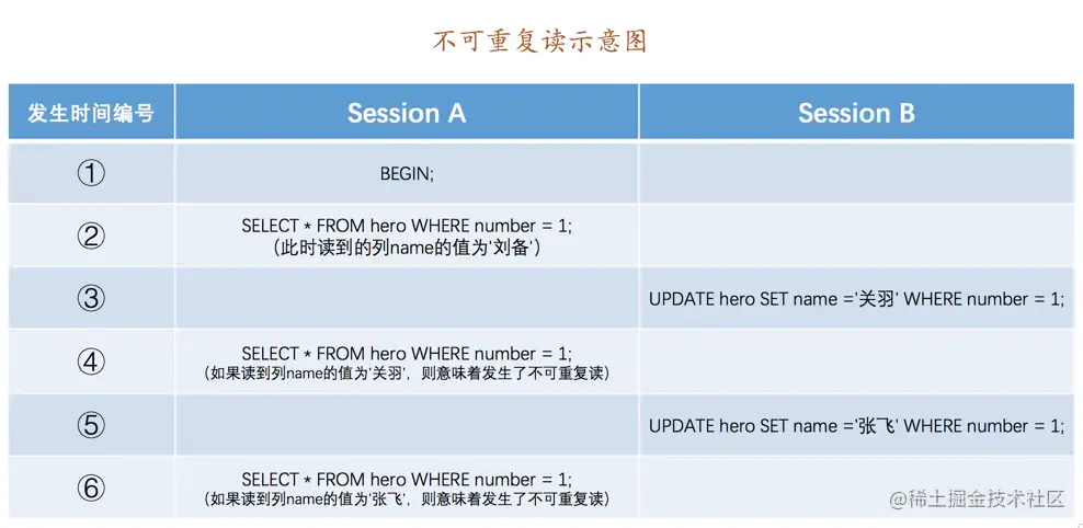 不可重复读