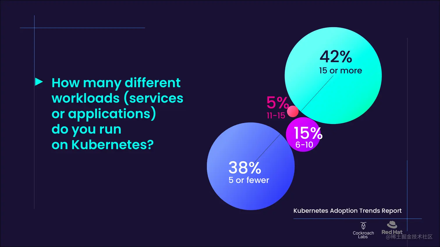 Circles diagram showing comparative quantities of Kubernetes workloads.