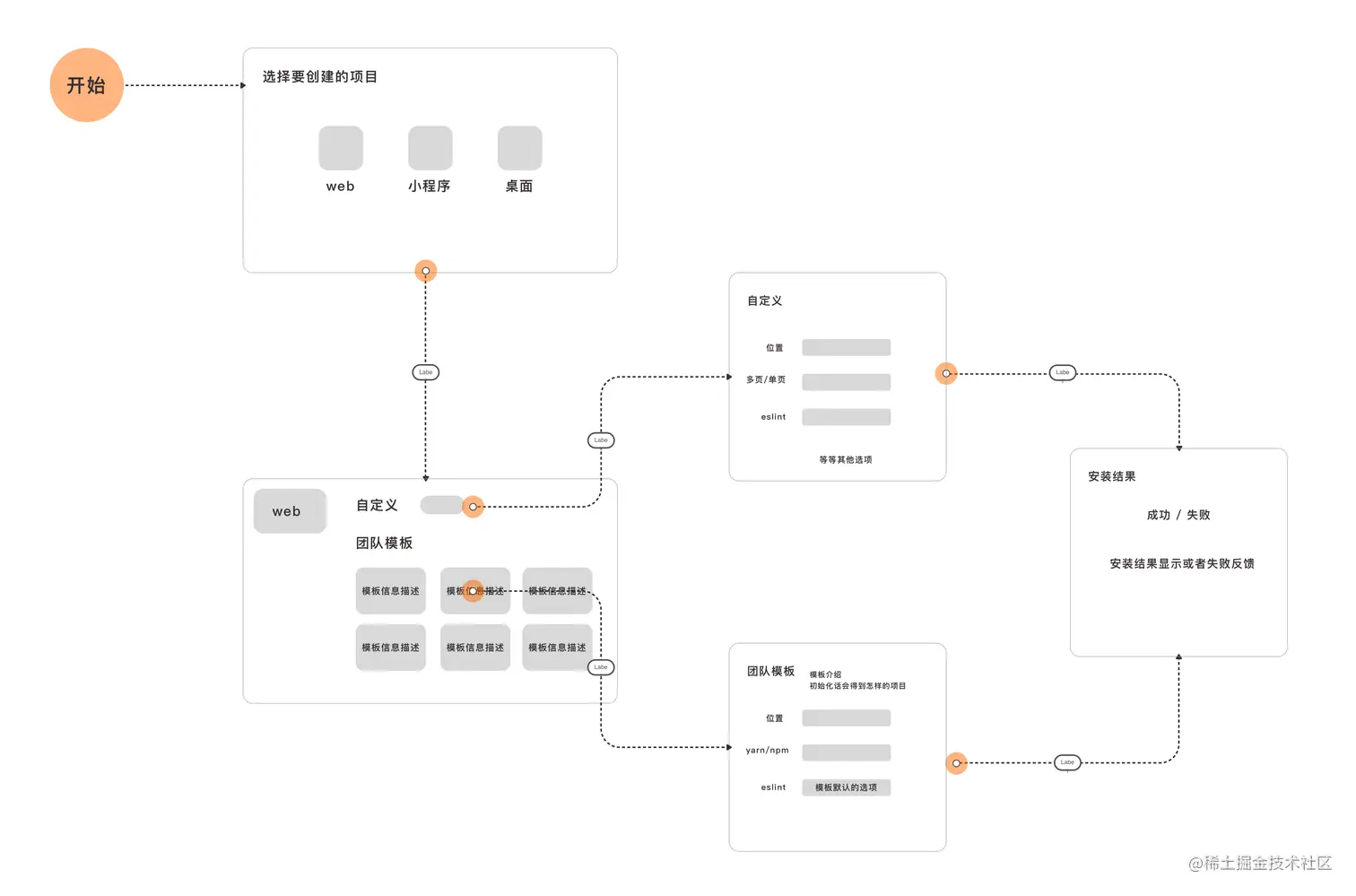 scaffold-easy-wechat