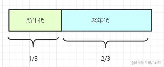 5.1 堆内存结构