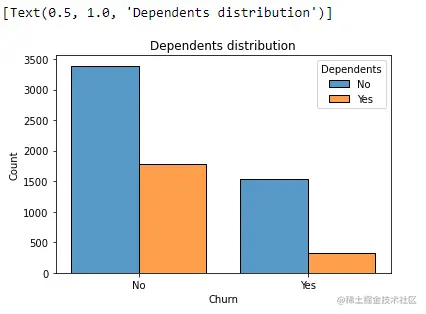 Dependents Distribution | EDA in python