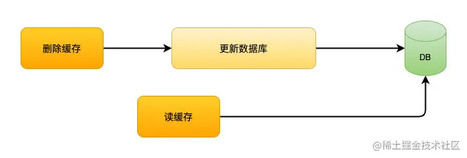面试官：缓存一致性问题怎么解决？