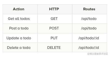 Test-driven development: Build the Todo API using Node.js and MongoDB ...