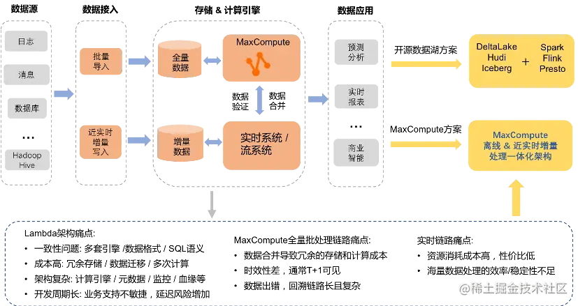 MaxCompute湖仓一体2.png