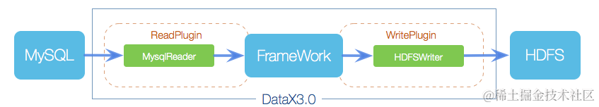 数据源管理 | 基于DataX组件，同步数据和源码分析
