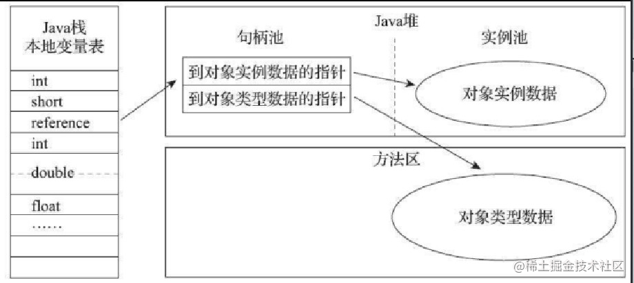HotSpot VIRTUAL machine object creation, layout and access - Moment For ...